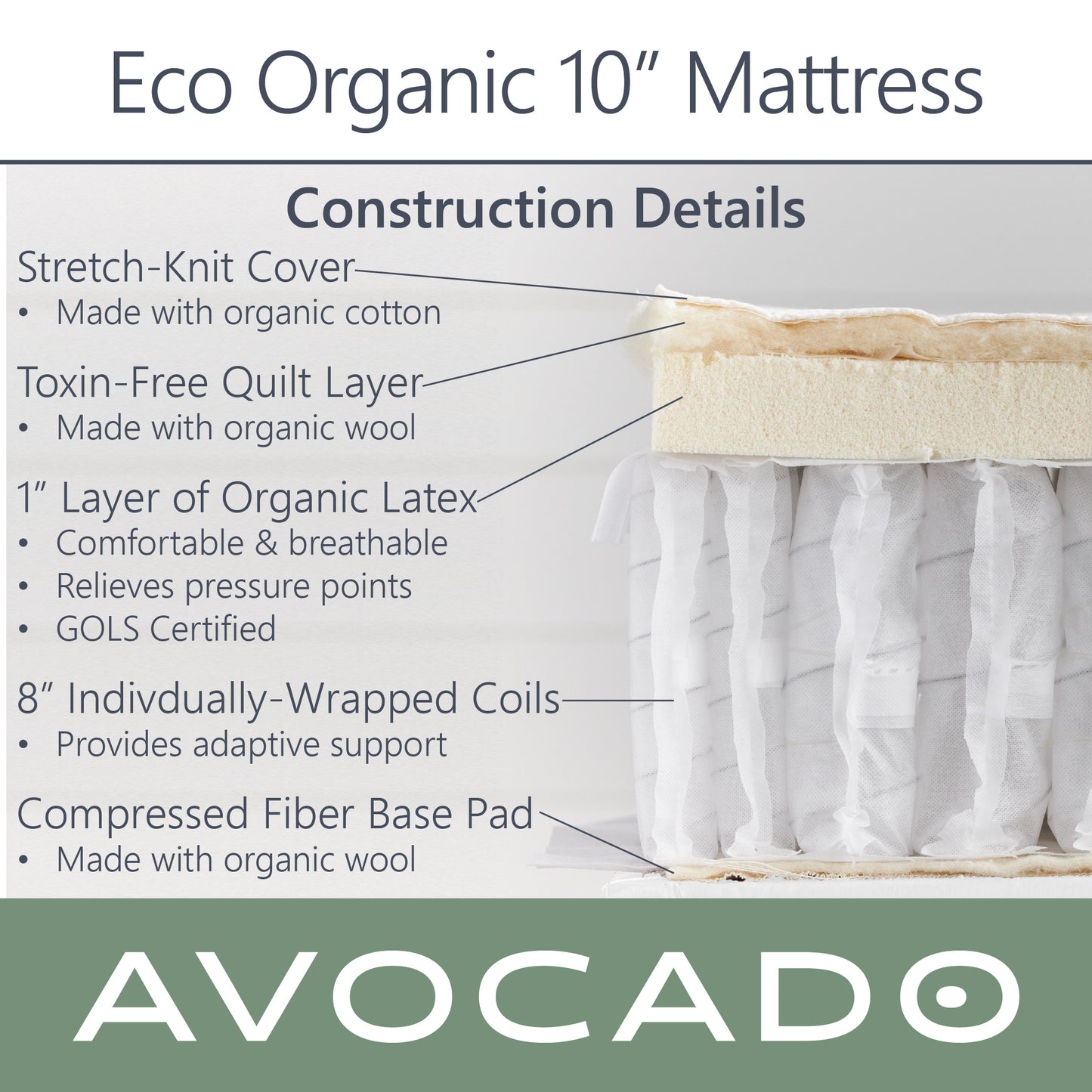 Picture of an Avocado Eco Organic 10" Mattress cross section with construction details. Stretch-knit Cover - made with organic cotton, Toxin-free quilt layer - made with organic wool, Layers of Latex foam - comfortable & breathable, relieves pressure points, GOLS certified, Individually wrapped coils - provide adaptive support.