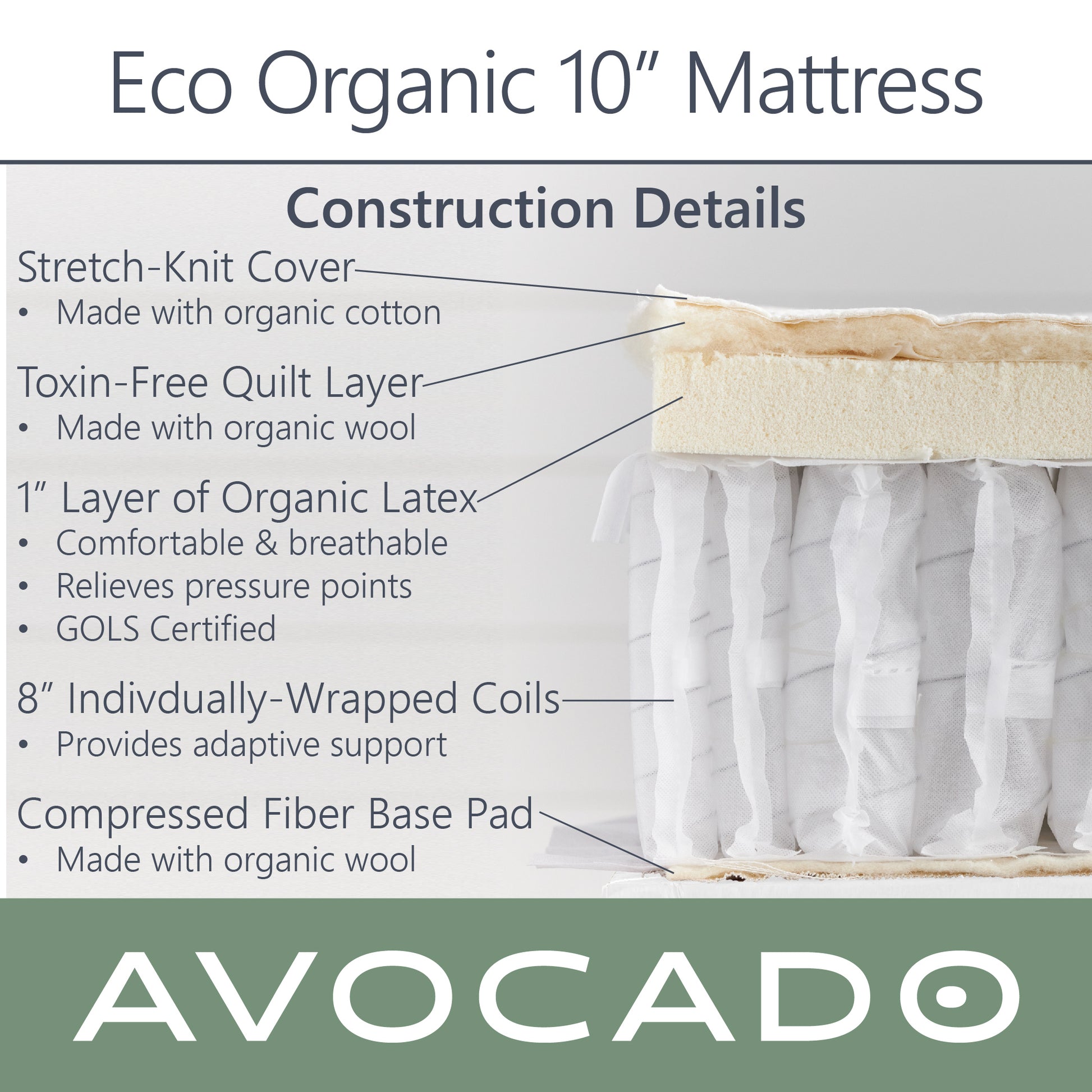 Picture of an Avocado Eco Organic 10" Mattress cross section with construction details. Stretch-knit Cover - made with organic cotton, Toxin-free quilt layer - made with organic wool, Layers of Latex foam - comfortable & breathable, relieves pressure points, GOLS certified, Individually wrapped coils - provide adaptive support.