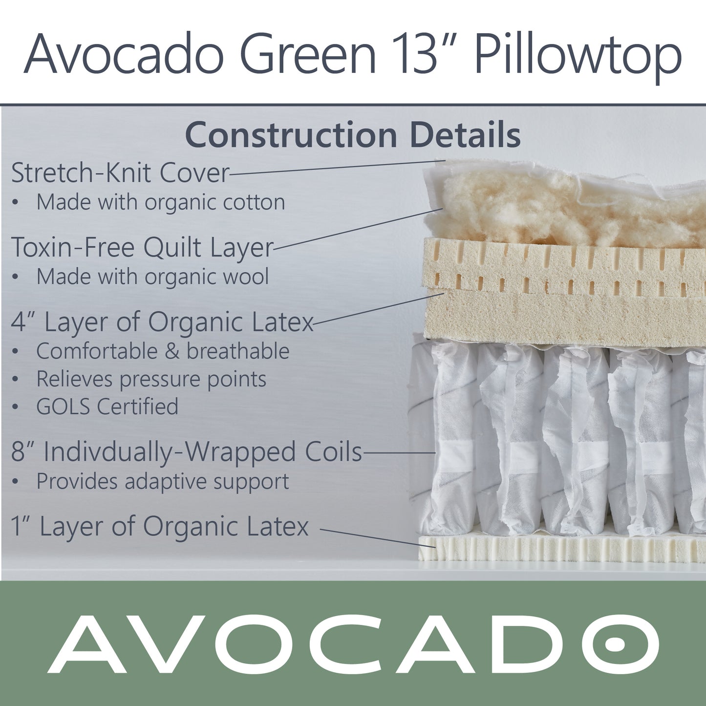 Picture of an Avocado Green 13" Pillowtop cross section with construction details. Stretch-knit Cover - made with organic cotton, Toxin-free quilt layer - made with organic wool, Layers of Latex foam - comfortable & breathable, relieves pressure points, GOLS certified, Individually wrapped coils - provide adaptive support.