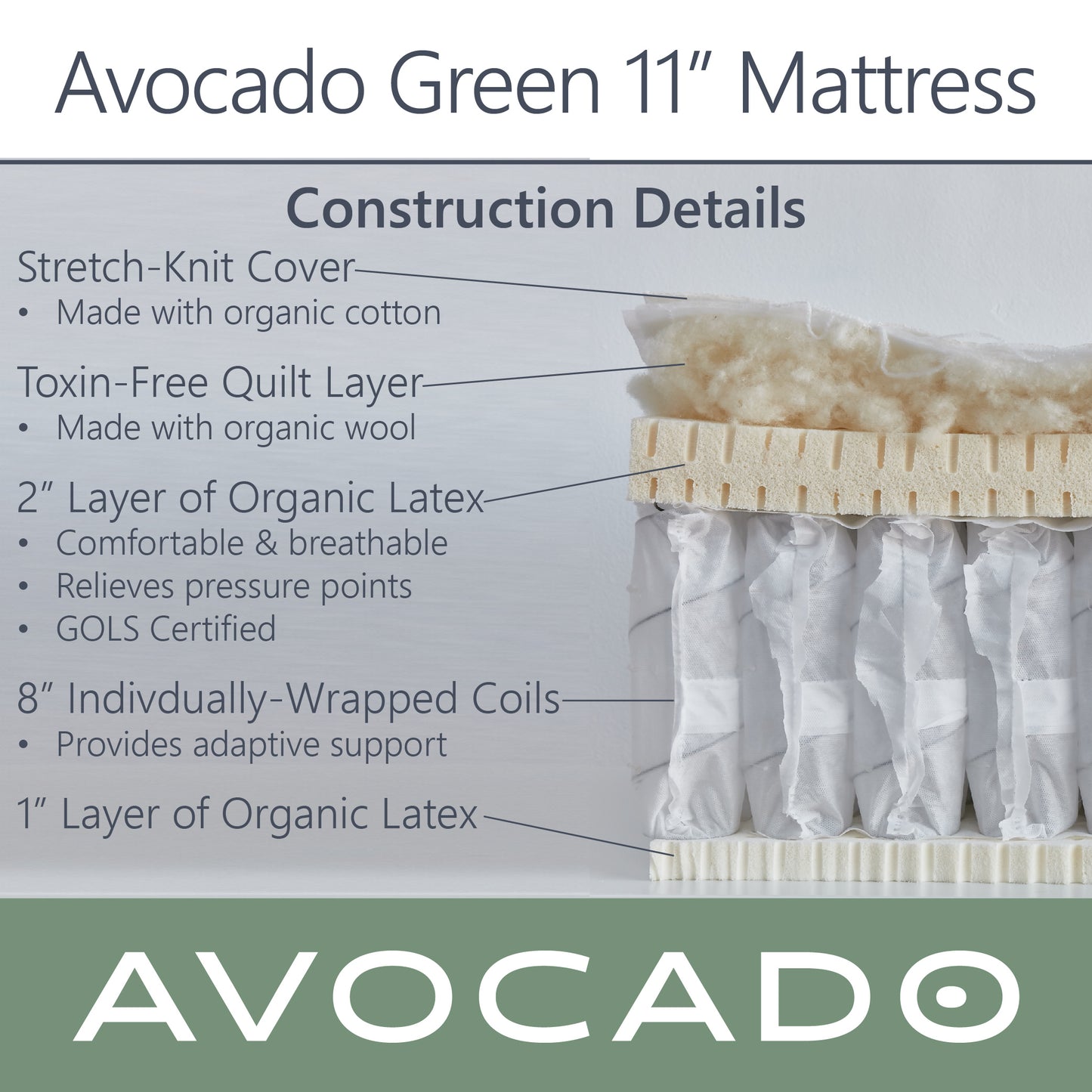 Picture of an Avocado Green 11" Mattress cross section with construction details. Stretch-knit Cover - made with organic cotton, Toxin-free quilt layer - made with organic wool, Layers of Latex foam - comfortable & breathable, relieves pressure points, GOLS certified, Individually wrapped coils - provide adaptive support.