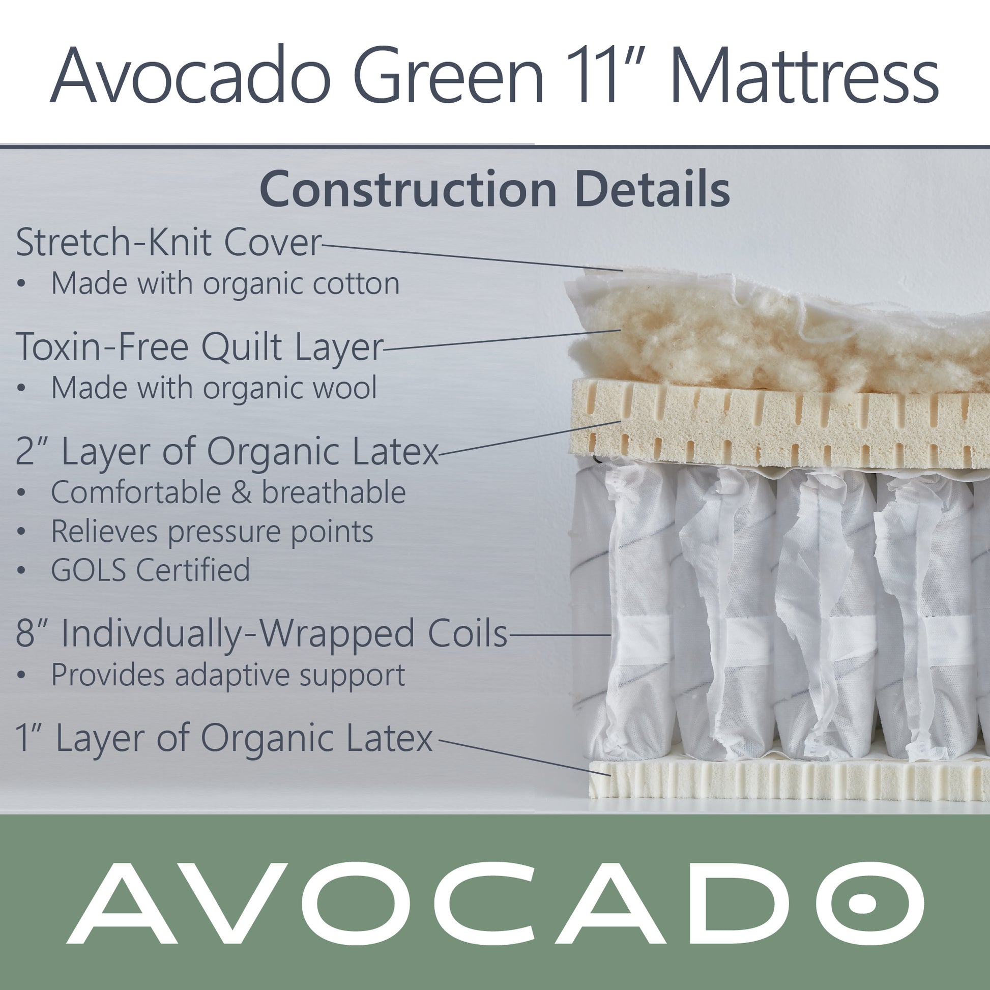 Picture of an Avocado Green 11" Mattress cross section with construction details. Stretch-knit Cover - made with organic cotton, Toxin-free quilt layer - made with organic wool, Layers of Latex foam - comfortable & breathable, relieves pressure points, GOLS certified, Individually wrapped coils - provide adaptive support.