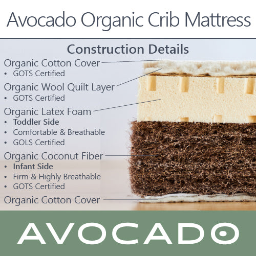 A picture of the construction of the Avocado Organic Crib Mattress with construction details. Organic Cotton Cover - GOTS certified. Organic Wool Quilt Layer - GOTS certified. Organic Latex Foam - Toddler Side, comfortable and breathable, GOLS certified. Organic coconut fiber - Infant side, firm and highly breathable, GOTS certified.