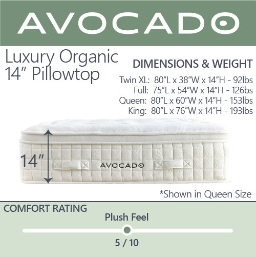 A side silhouette picture of the Natural and Organic Luxury 14 inch Pillowtop  shown in a queen size, with the dimensions & weight of the mattress as well as the comfort scale. On the comfort scale, where 0 is the softest, and 10 is the firmest, this mattress is rated as a 5 on the comfort scale with a medium plush feel.